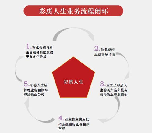 2019物業(yè)智慧報(bào)告 彩生活 從再造生態(tài)到重構(gòu)格局